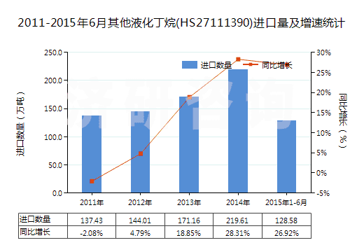 2011-2015年6月其他液化丁烷(HS27111390)進(jìn)口量及增速統(tǒng)計(jì)